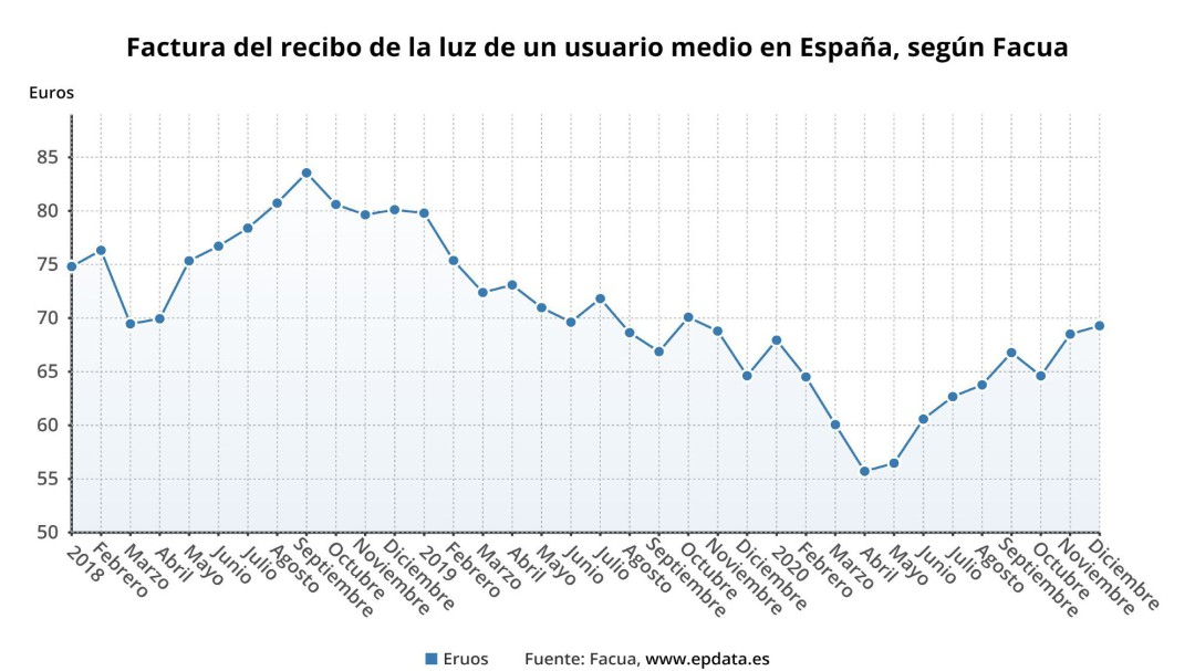 La factura de la luz subió en diciembre un 7,2%