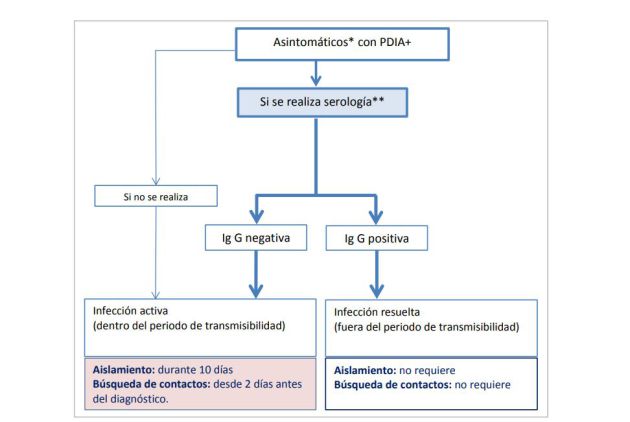 Protocolo para asintomáticos que hayan dado positivo en PCR o en la prueba rápida de detección de antígenos Protocolo para asintomáticos que hayan dado positivo en PCR o en la prueba rápida de detección de antígenos