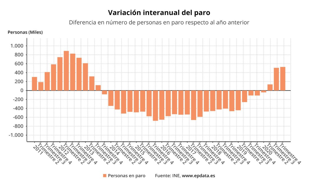 El año 2020 se cierra con la recuperación del 55% del empleo perdido por la COVID