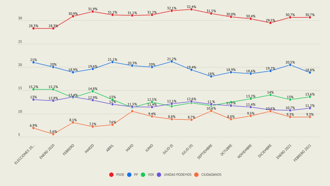 El PSOE se mantiene, el PP baja casi dos puntos y Vox y Podemos suben ligeramente, según el CIS