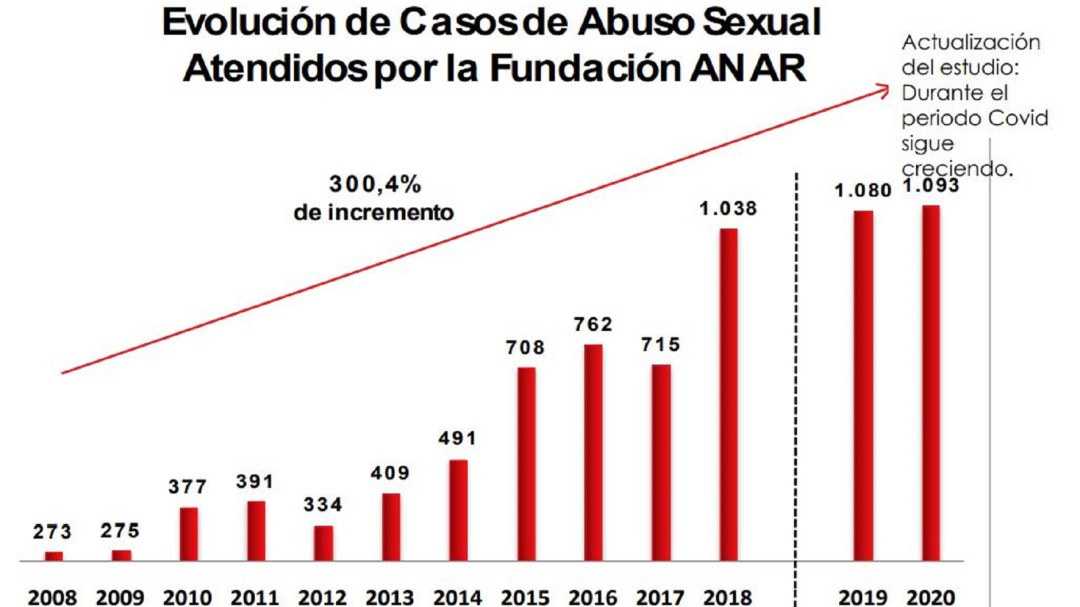 Los abusos contra menores se multiplican por cuatro en una década