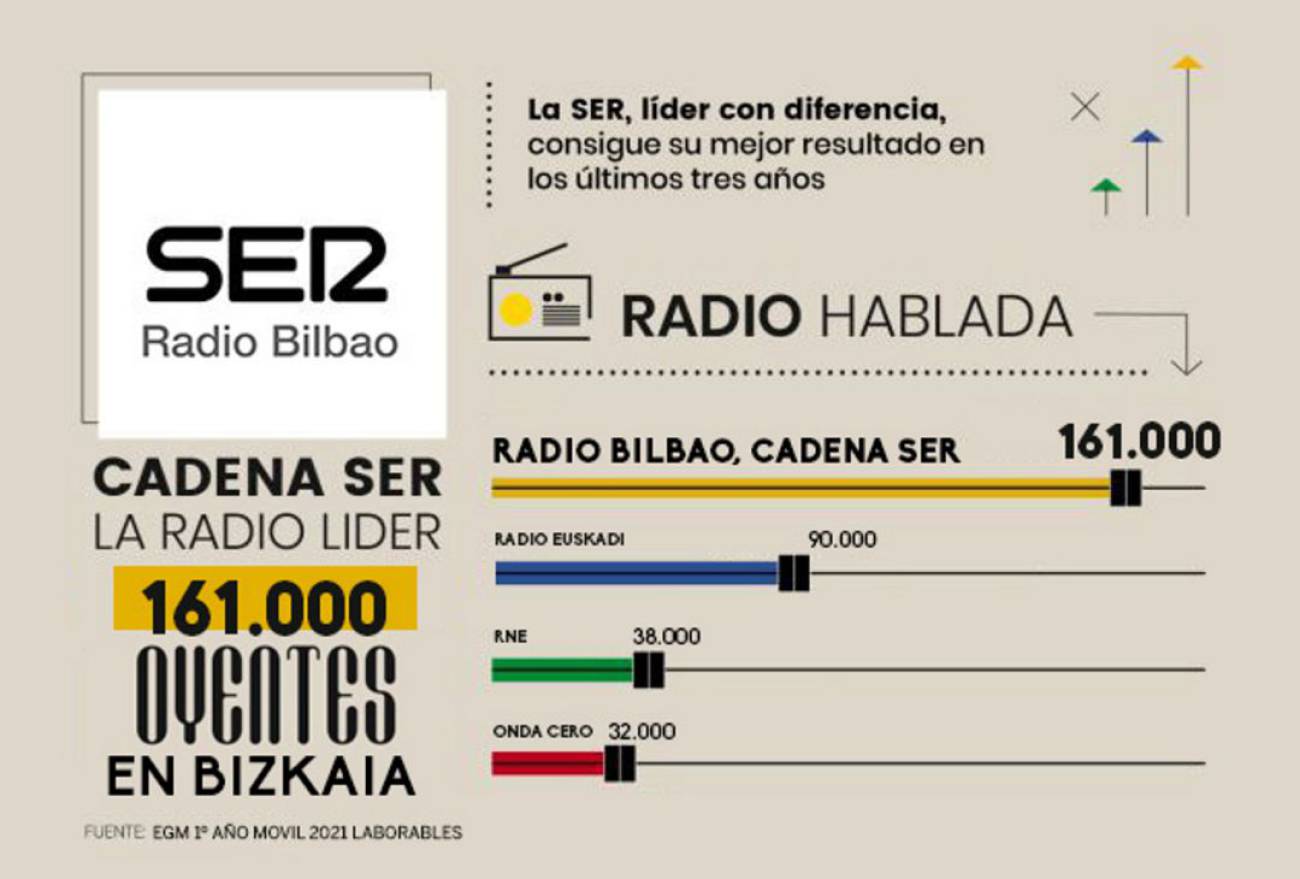 Audiencias de radio en Bizkaia La SER en Bizkaia consigue su mejor