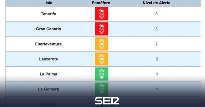 Lanzarote and La Graciosa continue at level 2 to which Fuerteventura now drops |  BE Lanzarote