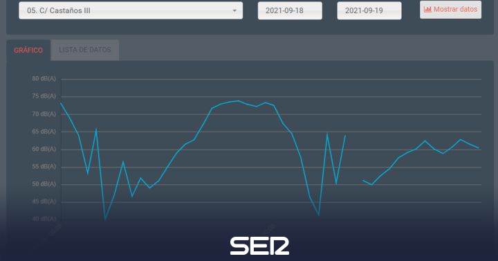 74 decibels recorded in Castaños street in Alicante this weekend |  Radio Alicante |  Present