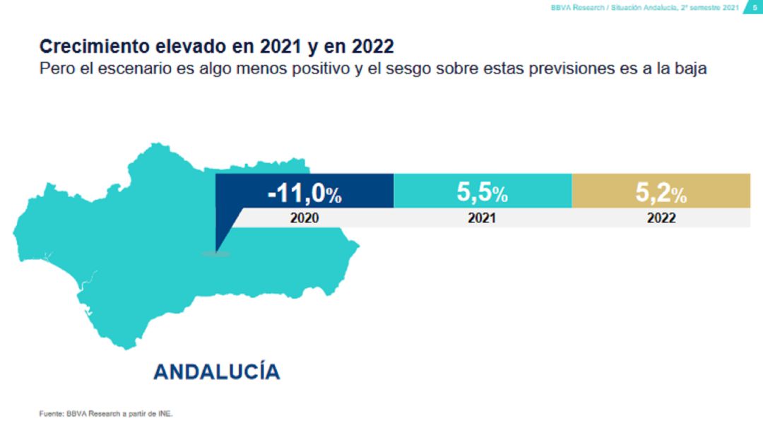 Uno de los gráficos del informe de BBV sobre la situación en Andalucía. 