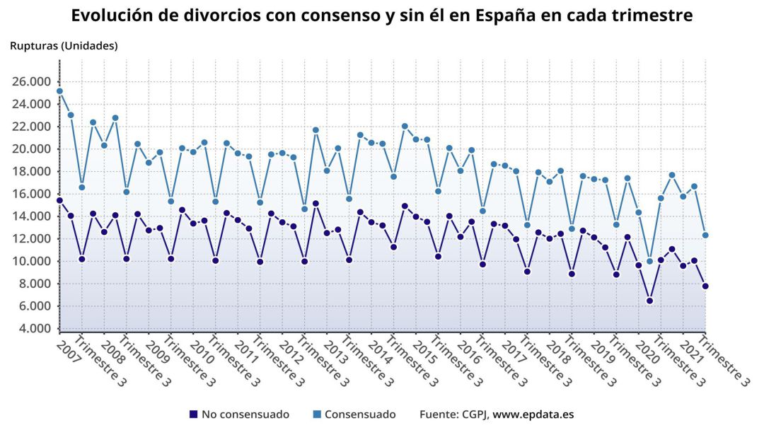 Evolución de divorcios y separaciones en España hasta el 3 trimestre de 2021.