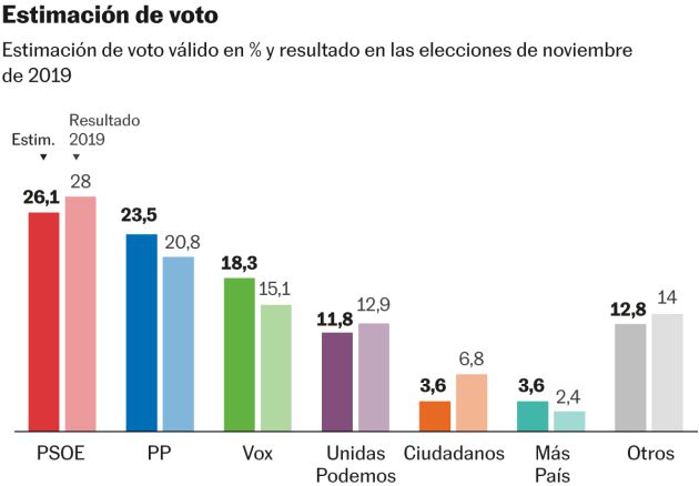 Estimación de voto, según el barómetro de la SER y El País.