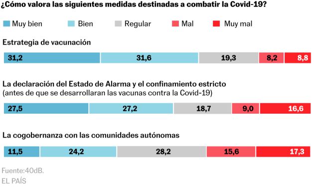 Barometer of the SER and El País.
